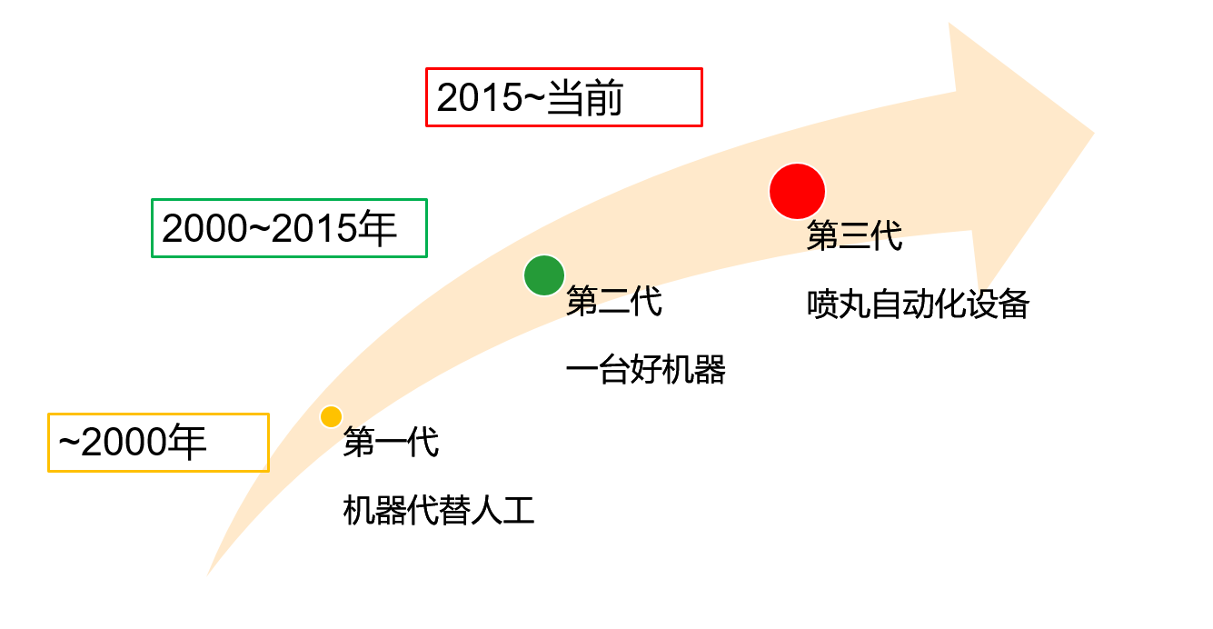 三代機(jī)器圖.png